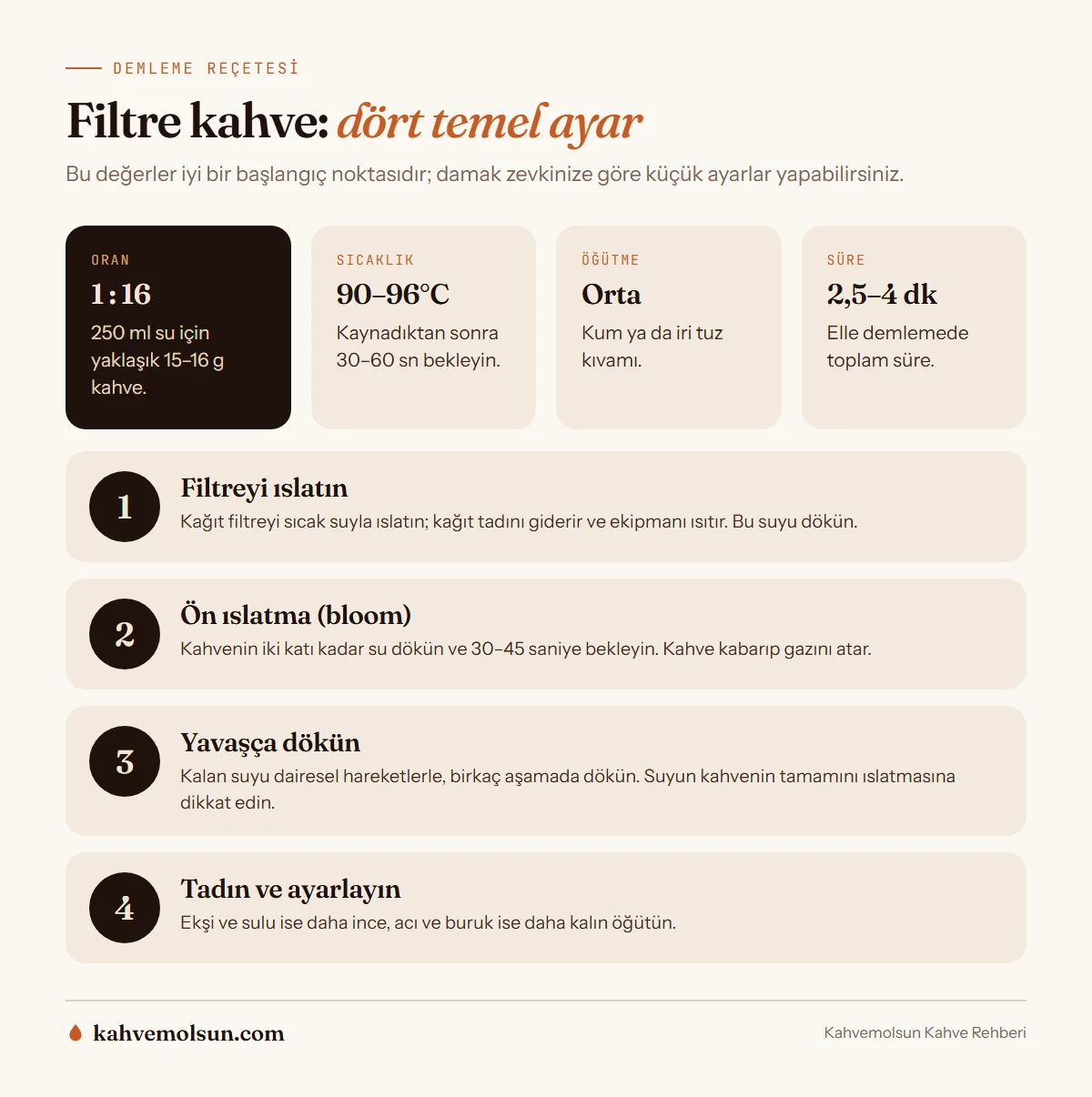 Filtre kahve demleme reçetesi: 1:16 oran, 90–96°C su, orta öğütme, ön ıslatma ve 2,5–4 dakika demleme süresi