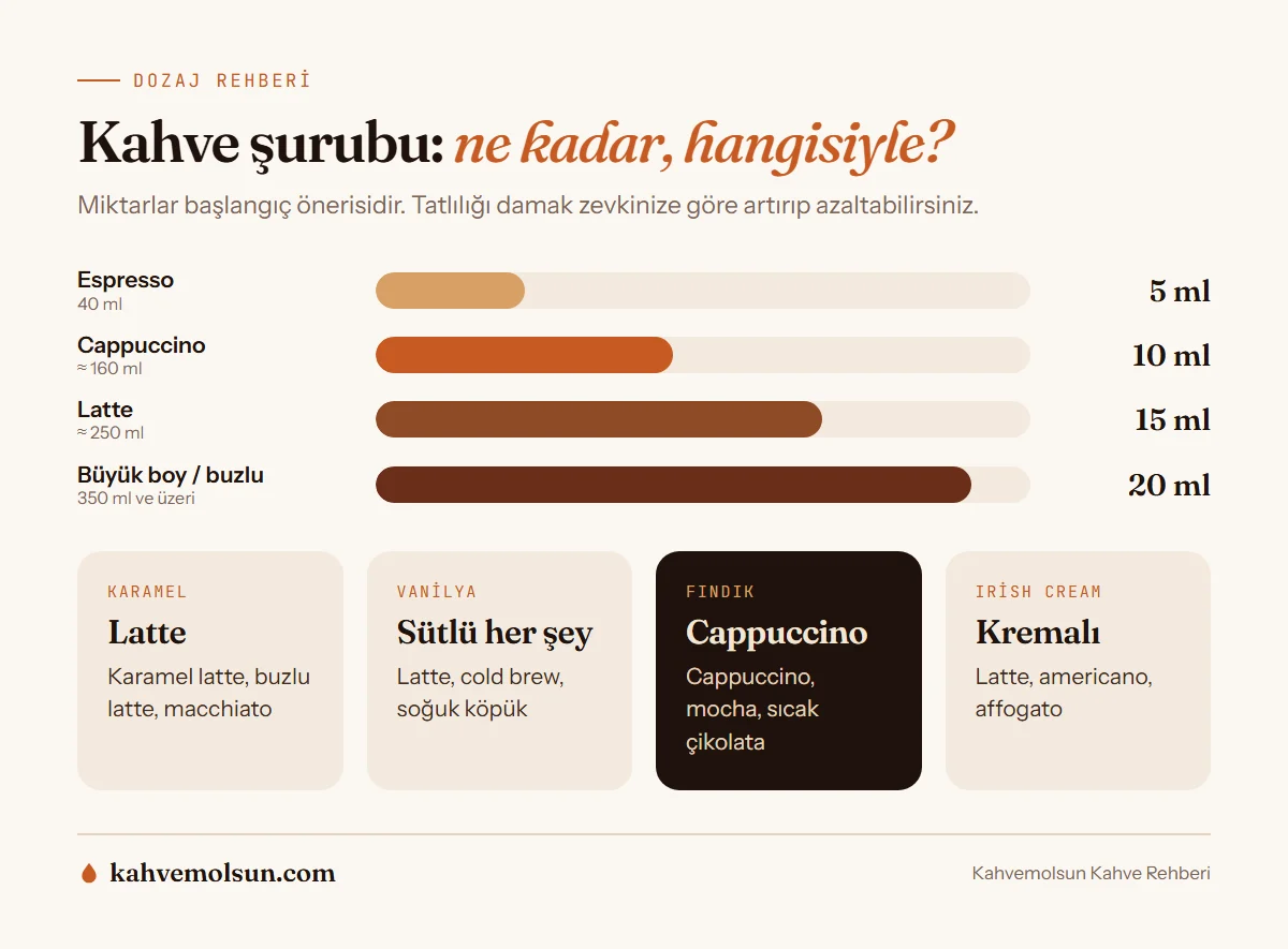 Kahve şurubu dozaj rehberi: espresso, cappuccino, latte ve büyük boy içecekler için önerilen şurup miktarları ve aroma eşleştirmeleri