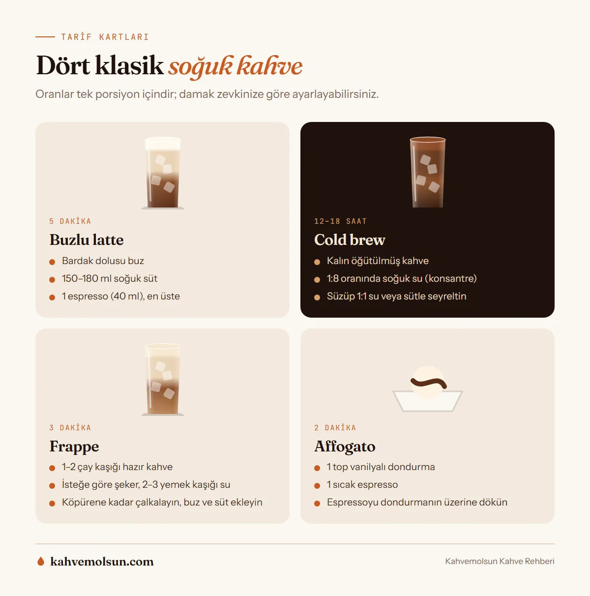 Buzlu latte, cold brew, frappe ve affogato soğuk kahve tariflerinin malzeme ve oranlarını gösteren tarif kartları