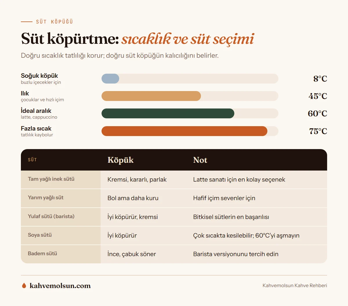 Süt köpürtmede sıcaklık aralıkları ve inek sütü, yulaf, badem ve soya sütünün köpürme özelliklerini gösteren infografik