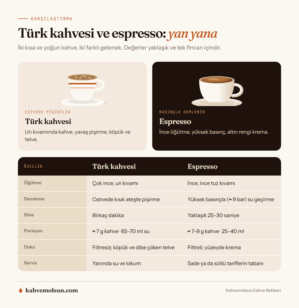 Türk kahvesi ve espressoyu öğütme, demleme yöntemi, süre, porsiyon, doku, kafein ve servis açısından karşılaştıran tablo